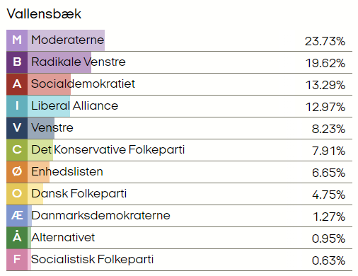 Valgresulatet i Vallensbæk: M Moderaterne 23.73% B Radikale Venstre 19.62% A Socialdemokratiet 13.29% I Liberal Alliance 12.97% V Venstre 8.23% C Det Konservative Folkeparti 7.91% Ø Enhedslisten 6.65% O Dansk Folkeparti 4.75% Æ Danmarksdemokraterne 1.27% Å Alternativet 0.95% F Socialistisk Folkeparti 0.63%